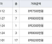 하남 망월동 미사강변 루나리움 84㎡ 8억7500만원에 거래