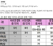 최병천 "민주 142석·국힘 136석, 조국 14석 전망"