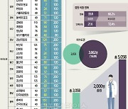 의대별 정원 발표에… 의사들 "더 못참아"