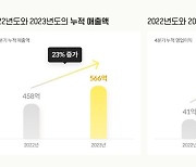 밀리의 서재, '역대 최대 실적’ 2023년 매출 566억 [공시]