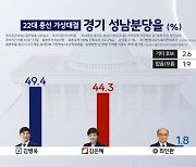 [여론조사-경기 성남·분당(을)]'친명' 김병욱 49.4%, 오차범위 내 선두..'친윤' 김은혜 44.3%