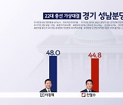 분당갑 이광재·안철수, 분당을 김병욱·김은혜 '박빙'