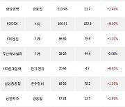 20일, 외국인 거래소에서 삼성전자(+5.63%), 현대차(+1.47%) 등 순매수