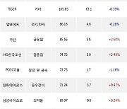 20일, 거래소 기관 순매수상위에 금융업 업종 4종목