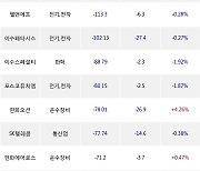 20일, 외국인 거래소에서 POSCO홀딩스(-1.16%), NAVER(+0.27%) 등 순매도