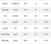 20일, 외국인 코스닥에서 에이비엘바이오(-2.51%), 가온칩스(+6.03%) 등 순매수