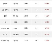 20일, 코스닥 기관 순매수상위에 반도체 업종 7종목