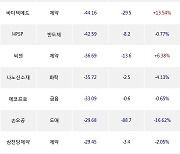 20일, 외국인 코스닥에서 알테오젠(-6.17%), 에코프로비엠(-2.39%) 등 순매도