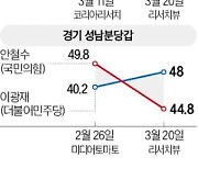 與, 수도권 텃밭마저 '아슬아슬'