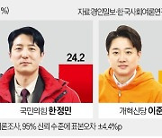 '1강 2중' 구도로 3파전…젊은 유권자 표심 바뀔까