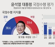 尹·與 지지율 동반 하락…조국혁신당 12.6% [쿠키뉴스 여론조사]