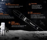 한화, 차세대발사체(KSLV-Ⅲ) 개발…발사체 총괄 주관 제작사업 협상 대상자 선정