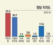 인천 연수을, 정당 지지도 국힘 35.5%, 민주 30.7%…여당 견제론 > 국정 안정론 [총선 여론조사]