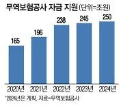 수출 7000억달러 속도전 무보 역대 최대 금융지원