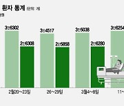 "월급 116만원 반납" 동의서까지 내밀었다…문 닫는 대학병원 속출하나