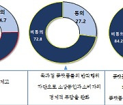 "벤처기업 10곳 중 7곳 플랫폼법 반대…혁신 저해 우려"