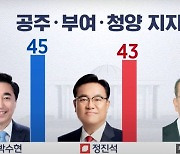 공주부여청양 박수현 45%·정진석 43% 오차범위 내 접전