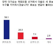 '사천 논란 득 됐나'…순천을 권향엽 58.1% 이정현 20.3%