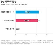 [충남 공주부여청양] 더불어민주당 박수현 45%, 국민의힘 정진석 43%