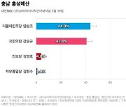 [충남 홍성예산] 더불어민주당 양승조 44%, 국민의힘 강승규 41%