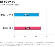 [충남 공주부여청양] 국민의힘 정진석 49.1%, 더불어민주당 박수현 45.4%