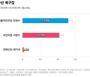 [부산 북구갑] 더불어민주당 전재수 52%, 국민의힘 서병수 42%