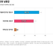 [인천 남동갑] 더불어민주당 맹성규 48.1%, 국민의힘 손범규 37.6%