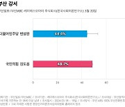 [부산 강서] 국민의힘 김도읍 48.7%, 더불어민주당 변성완 44.4%