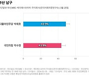 [부산 남구] 더불어민주당 박재호 48.9%, 국민의힘 박수영 43.9%