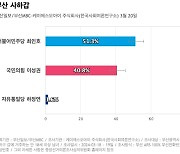 [부산 사하갑] 더불어민주당 최인호 51.3%, 국민의힘 이성권 40.8%