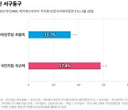 [부산 서구동구] 국민의힘 곽규택 57.8%, 더불어민주당 최형욱 33.7%