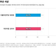 [부산 사상] 국민의힘 김대식 46.3%, 더불어민주당 배재정 46%