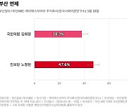 [부산 연제] 진보당 노정현 47.6%, 국민의힘 김희정 38.3%