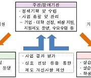 ICT 전공 대학생 320명 대상 학점 연계 인턴십 지원