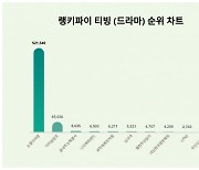 눈물의 여왕, 티빙 드라마 트렌드지수 순위 1위…닥터슬럼프·끝내주는 해결사 뒤이어