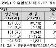 3월1~20일 수출 341억달러…전년대비 11.2% 증가