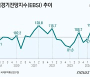 2분기 수출전망, 3년만에 최고…"반도체 기대감 7년來 가장 높다"