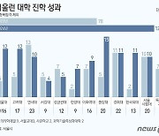 '입시 맛집' 서울런 인강…서울 명문대·의대·약대·교대 합격 56% '쑥'