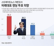 조국혁신당 지지율 30% 첫 돌파…국민의미래와 양강 구도