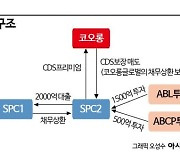 코오롱글로벌, 코오롱의 CDS활용 우회지원에 2000억 확보