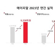 에이피알, 연매출 5000억 돌파…영업이익 166% ↑