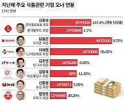 식품家 회장님 ‘연봉 1위’ 롯데 신동빈…직원 5% 늘때 147% 올랐다