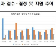 대전 전세사기 피해 1764명…주로 40대 미만 청년층·다세대 주택