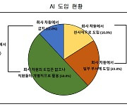 '챗GPT 효과 무섭네'..국내 기업 10곳 중 4곳 "생성형 AI 도입"