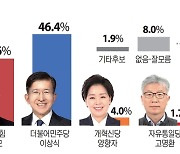 용인갑, 이원모 33.6% vs 이상식 46.4% [총선 여론조사]