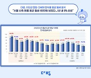 “집주인이 또 올려달래”…서울 신축 원룸 평균 월세 100만원 넘었다