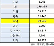 “내가 서울 왜 떠나는 줄 알아?”…탈서울 10만명, 눈물흘린 까닭