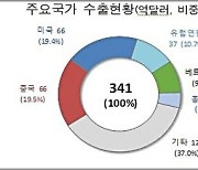 3월1~20일 수출, 11.2% 늘었다…무역수지 7억달러 적자