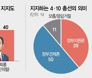 ‘명룡대전’ 오차 내 접전···30대가 승패 가른다 [서경·갤럽 여론조사]