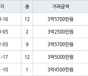 수원 매탄동 매탄임광 74㎡ 3억5700만원에 거래